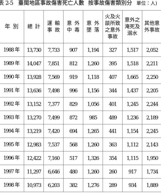 表 2-5  臺閩地區事故傷害死亡人數─按事故傷害類別分  (單位：人) 年  別  總  計  運  輸 事  故 意  外中  毒 意  外墜  落 火及火燄所致之意外 事故  意外之淹死及溺水  其他意外事故 1988 年  13,730 7,733  907  1,194  327  1,517  2,052  1989 年  14,047 7,851  812  1,260  395  1,518  2,211  1990 年  13,928 7,569  919  1,118  407  1,6