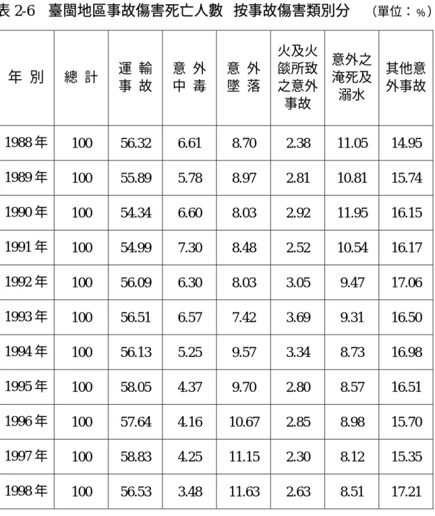 表 2-6    臺閩地區事故傷害死亡人數─按事故傷害類別分    （單位：﹪） 年  別  總  計  運  輸 事  故  意  外 中  毒  意  外 墜  落  火及火燄所致之意外 事故  意外之淹死及溺水  其他意外事故 1988 年  100 56.32 6.61 8.70 2.38 11.05  14.95  1989 年  100 55.89 5.78 8.97 2.81 10.81  15.74  1990 年  100 54.34 6.60 8.03 2.92 11.95  16.15
