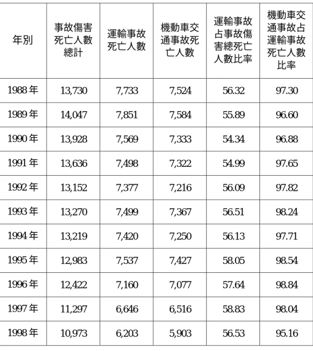 表 2-7  運輸事故、機動車交通事故與總事故傷害死亡數之變動  （單位：人；﹪）  年別  事故傷害死亡人數 總計  運輸事故 死亡人數  機動車交通事故死亡人數  運輸事故占事故傷害總死亡 人數比率  機動車交通事故占運輸事故死亡人數 比率  1988 年  13,730 7,733 7,524 56.32 97.30  1989 年  14,047 7,851 7,584 55.89 96.60  1990 年  13,928 7,569 7,333 54.34 96.88  1991 年  13,6