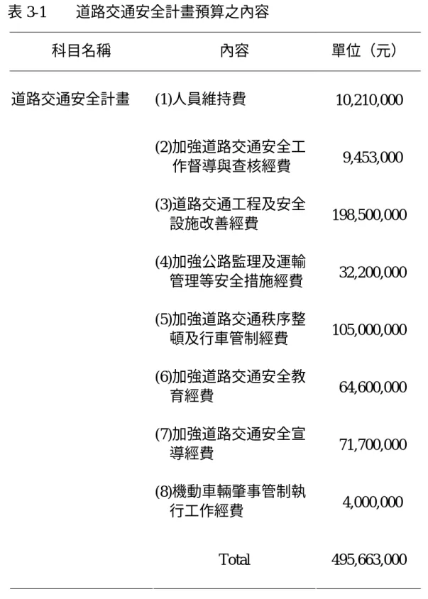 表 3-1    道路交通安全計畫預算之內容  科目名稱 內容  單位（元）  道路交通安全計畫  (1)人員維持費  10,210,000  (2)加強道路交通安全工 作督導與查核經費   9,453,000  (3)道路交通工程及安全 設施改善經費  198,500,000  (4)加強公路監理及運輸 管理等安全措施經費   32,200,000  (5)加強道路交通秩序整 頓及行車管制經費  105,000,000  (6)加強道路交通安全教 育經費   64,600,000  (7)加強道路交通安全
