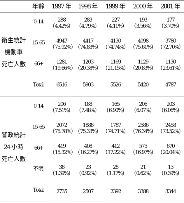 表 3-2  機動車死亡年齡分佈  年齡 1997 年 1998 年 1999 年 2000 年 2001 年 0-14  288  （4.42%） 283  （4.79%） 227  （4.11%） 193  （3.56%）  177  （3.70%） 15-65  4947  （75.92%） 4417  （74.83%） 4130  （74.74%） 4098  （75.61%）  3780  （72.70%） 66+  1281  （19.66%） 1203  （20.38%） 1169  （21.
