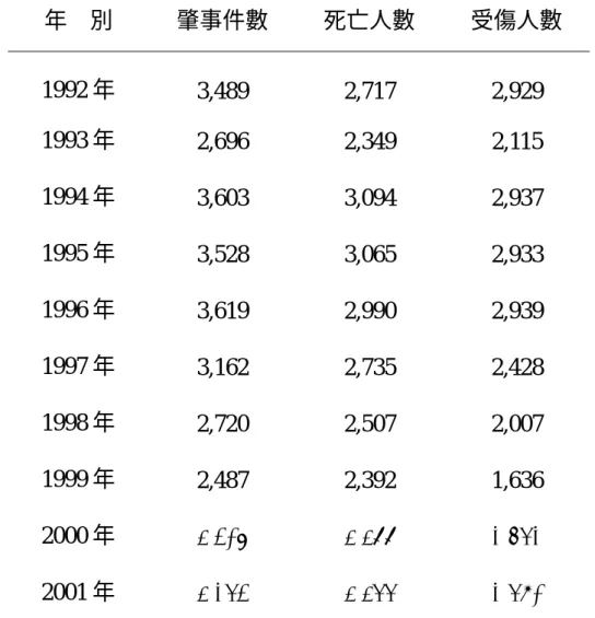 表 4-2  24 小時內死亡（A1 類）肇事件數、死亡人數、受傷人數  年    別  肇事件數  死亡人數  受傷人數  1992 年  3,489 2,717 2,929  1993 年  2,696 2,349 2,115  1994 年  3,603 3,094 2,937  1995 年  3,528 3,065 2,933  1996 年  3,619 2,990 2,939  1997 年  3,162 2,735 2,428  1998 年  2,720 2,507 2,007  1999