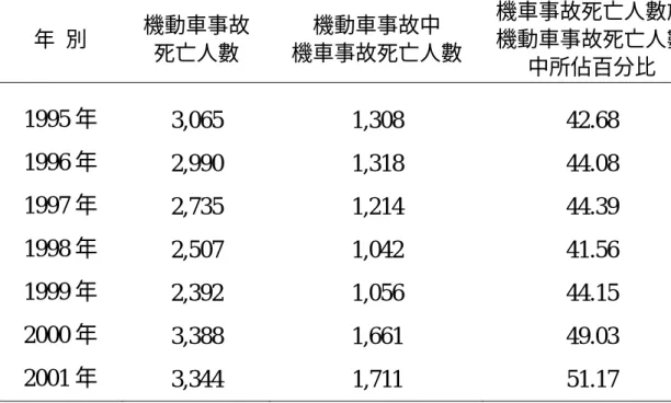表 4-3  機動車事故於 24 小時內死亡人數、百分比  年  別  機動車事故  死亡人數  機動車事故中  機車事故死亡人數  機車事故死亡人數於機動車事故死亡人數 中所佔百分比  1995 年  3,065 1,308  42.68  1996 年  2,990 1,318  44.08  1997 年  2,735 1,214  44.39  1998 年  2,507 1,042  41.56  1999 年  2,392 1,056  44.15  2000 年  3,388 1,661  4
