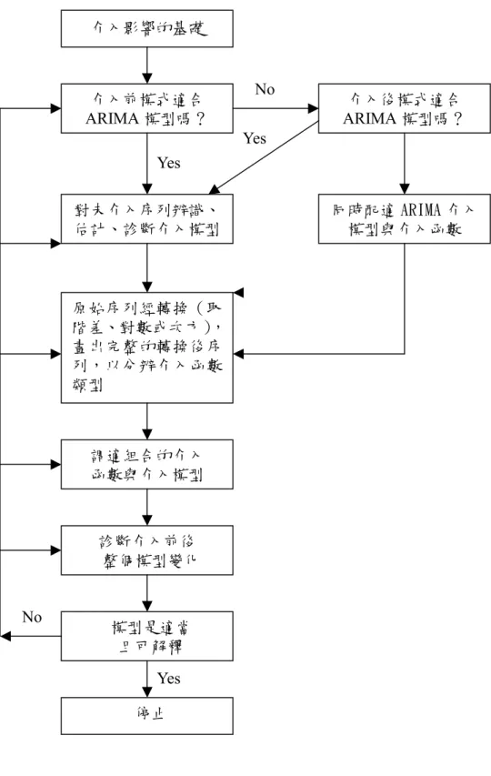 圖 3.4  介入模型化流程圖 介入影響的基礎 介入前模式適合ARIMA 模型嗎？ 對未介入序列辨識、估計、診斷介入模型原始序列經轉換（取階差、對數或次方），畫出完整的轉換後序列，以分辨介入函數類型 調適組合的介入 函數與介入模型 診斷介入前後 整個模型變化模型是適當 且可解釋 停止 介入後模式適合 ARIMA 模型嗎？  同時配適 ARIMA 介入模型與介入函數 YesNoYesNoYes