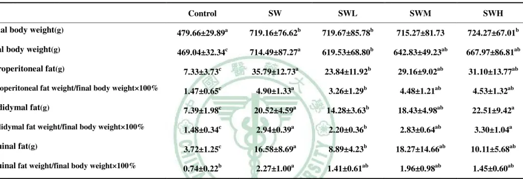 Table 4-1    The final body weight and adipose tissue weight of rats fed the experimental diets for 4 wk