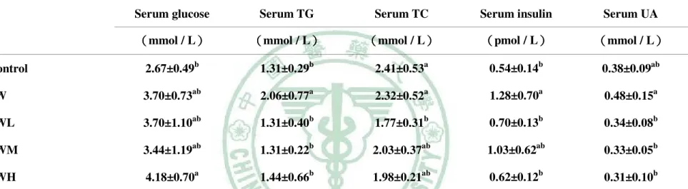 Table 4-2    The fasting serum levels of rats fed the experimental diets for 4 wk. 