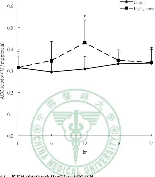 Figure  4-1    Induction  of  acetyl-CoA  carboxylase  (ACC)  activity  in HepG2 cells  by  high  glucose