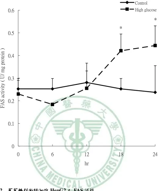 Figure 4-2    Induction of fatty acid synthase (FAS) activity in HepG2 cells by  high glucose