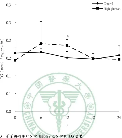 Figure 4-3    Induction of tryacylglycerol (TG) content in HepG2 cells by high  glucose