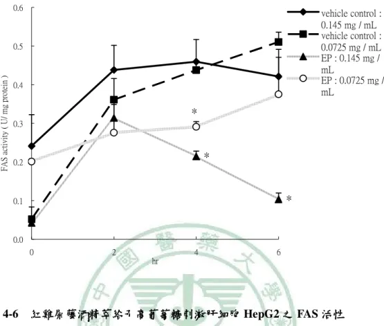 Figure 4-6    The FAS of high glucose-stimulated HepG2 cells treated with vehicle  or ethanol extract of P