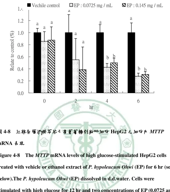 Figure 4-8    The MTTP mRNA levels of high glucose-stimulated HepG2 cells  treated with vehicle or ethanol extract of P