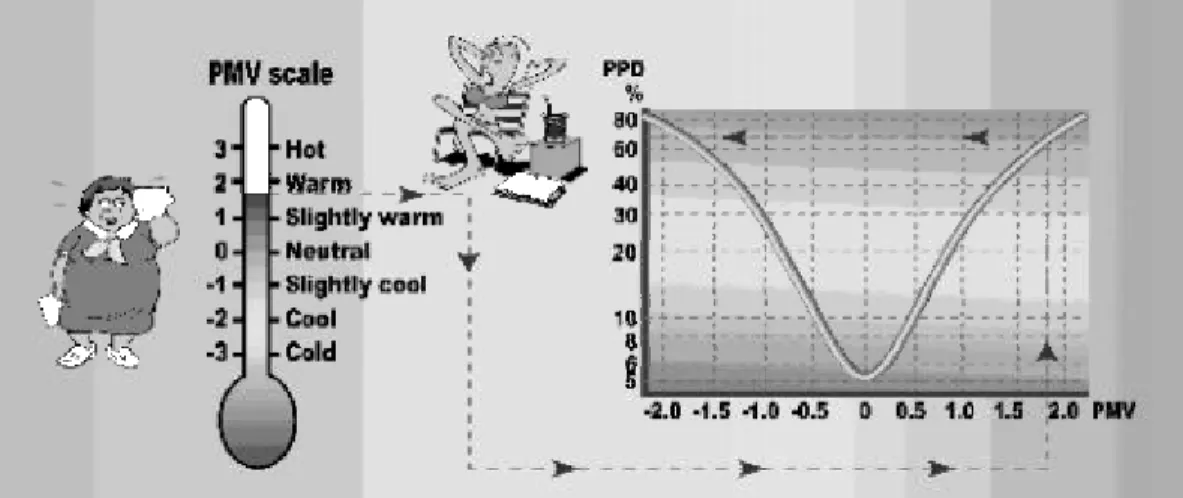 圖 2-15  PMV、PPD 與熱感尺度間之關係示意圖 [E-3] PMV 指標是建立在人體保持熱平衡的條件下。當人體保持熱平衡則體 內的新陳代謝熱會與人體的散熱量保持平衡。在一般的熱環境中，人體 主要是靠皮膚及呼吸來調整體內溫度，來保持熱平衡。根據 Fanger [E-13] 對 1,300 個受測者的實驗結果，PMV 的計算公式為  )}(])273()273[1096.3)34(0014.0)5867(107.1]15.58)[(42.0])(99.65733[1005.3)){028.0303.0