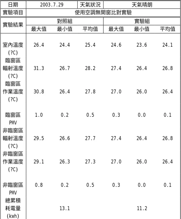 表 3-3 2003.7.29 使用空調無開窗比對實驗結果統計  日期  2003.7.29  天氣狀況  天氣晴朗  實驗項目  使用空調無開窗比對實驗  對照組  實驗組  實驗結果  最大值  最小值  平均值  最大值  最小值  平均值  室內溫度  (?C)  26.4  24.4  25.4  24.6  23.6  24.1  臨窗區  輻射溫度 (?C)  31.3  26.7  28.2  27.4  26.4  26.8  臨窗區  作業溫度 (?C)  30.8  26.4  27.