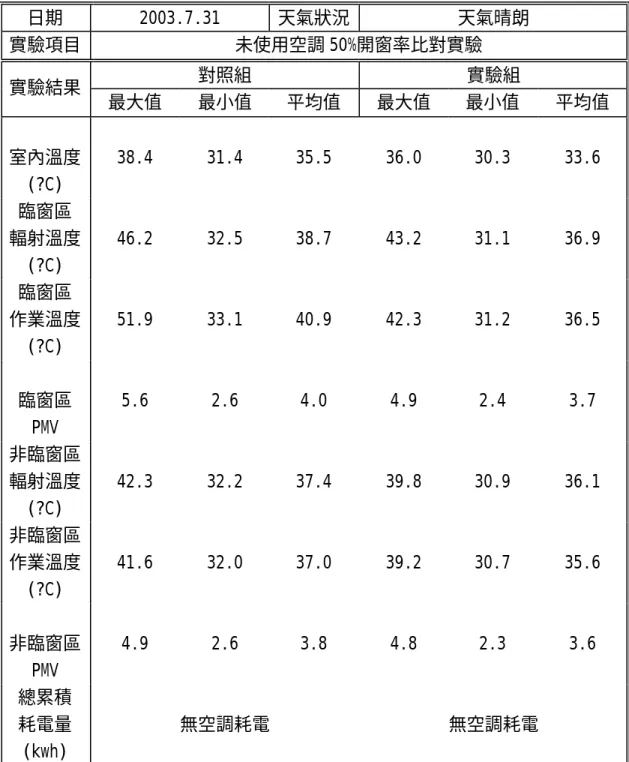 表 3-4 2003.7.31 未使用空調 50%開窗率比對實驗結果統計  日期  2003.7.31  天氣狀況  天氣晴朗  實驗項目  未使用空調 50%開窗率比對實驗  對照組  實驗組  實驗結果  最大值  最小值  平均值  最大值  最小值  平均值  室內溫度  (?C)  38.4  31.4  35.5  36.0  30.3  33.6  臨窗區  輻射溫度 (?C)  46.2  32.5  38.7  43.2  31.1  36.9  臨窗區  作業溫度 (?C)  51.9 