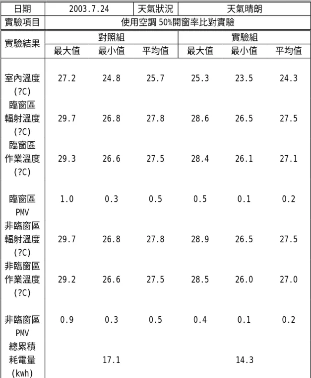 表 3-5 2003.7.24 使用空調 50%開窗率比對實驗結果統計  日期  2003.7.24  天氣狀況  天氣晴朗  實驗項目  使用空調 50%開窗率比對實驗  對照組  實驗組  實驗結果  最大值  最小值  平均值  最大值  最小值  平均值  室內溫度  (?C)  27.2  24.8  25.7  25.3  23.5  24.3  臨窗區  輻射溫度 (?C)  29.7  26.8  27.8  28.6  26.5  27.5  臨窗區  作業溫度 (?C)  29.3  2