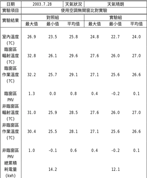 表 3-2 2003.7.28 使用空調無開窗比對實驗結果統計  日期  2003.7.28  天氣狀況  天氣晴朗  實驗項目  使用空調無開窗比對實驗  對照組  實驗組  實驗結果  最大值  最小值  平均值  最大值  最小值  平均值  室內溫度  (?C)  26.9  23.5  25.8  24.8  22.7  24.0  臨窗區  輻射溫度 (?C)  32.8  26.1  29.6  27.6  26.0  27.0  臨窗區  作業溫度 (?C)  32.2  25.7  29.