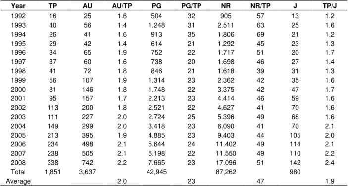 Table 1. Characteristics of corporate governance scientific articles from 1992 to 2008