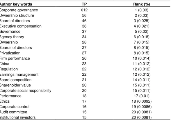 Table 2. Top 20 frequency of author keywords used. 