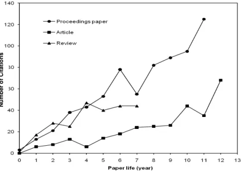 Figure 4. The citation history of the most frequently cited papers. 
