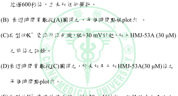 Fig. 1：HMJ-53A 加速 N2A 細胞 Kv 電流慢性鈍化現象 