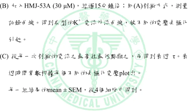 Fig. 6：HMJ-53A加劇電流之衰退，沒有電壓依賴性 