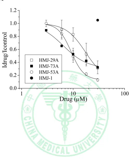 Fig. 11 74  1001100.00.20.40.60.81.01.2Idrug/IcontrolDrug (μM) HMJ-29A HMJ-73A HMJ-53A HMJ-1