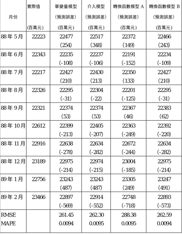 表 5.1 各種預測模型預測誤差比較表  月份  實際值   (百萬元 )  單變量模型  （預測誤差）  (百萬元 )  介入模型  （預測誤差）  (百萬元 )  轉換函數模型 A （預測誤差）  (百萬元 )  轉換函數模型 B （預測誤差）  (百萬元 )  88 年 5 月  22223  22477  （254）  22517  （348）  22372  （149）  22466  （243）  88 年 6 月  22343  22235  （-108）  22237  （-106）  22