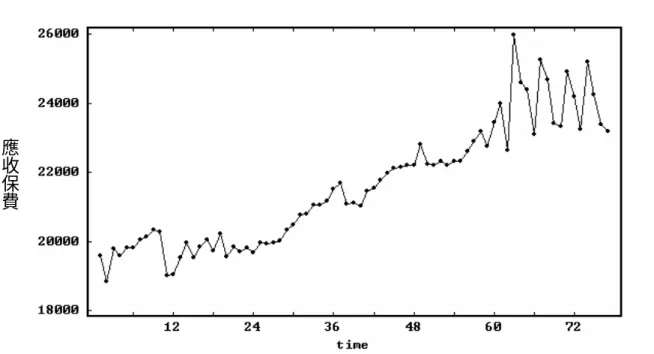 圖 4.2 應收保費每月資料趨勢圖(84 年 3 月~89 年 2 月) 