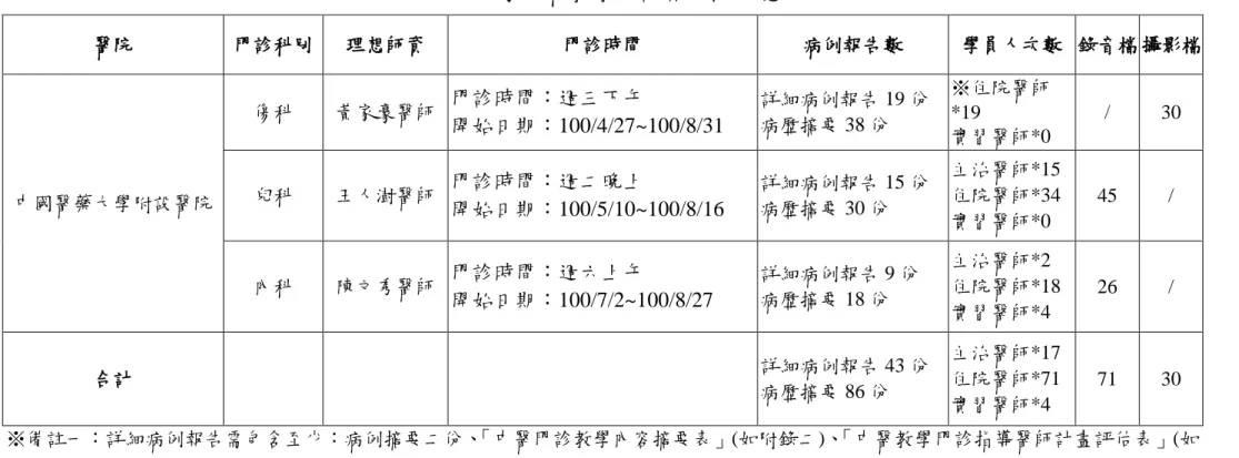 表 1-1  專家示範教學門診實施概況總表  醫院  門診科別  理想師資  門診時間  病例報告數  學員人次數   錄音檔 攝影檔  中國醫藥大學附設醫院  傷科  黃家豪醫師  門診時間：週三下午  開始日期：100/4/27~100/8/31  詳細病例報告 19 份 病歷摘要 38 份  ※住院醫師*19  實習醫師*0  /  30 兒科 王人澍醫師 門診時間：週二晚上  開始日期：100/5/10~100/8/16  詳細病例報告 15 份 病歷摘要 30 份  主治醫師*15 住院醫師*34
