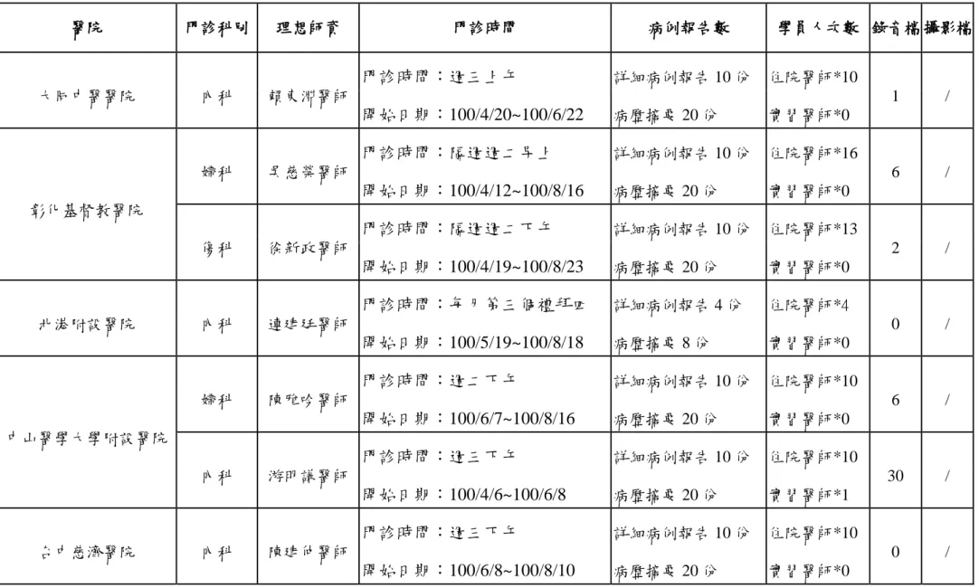 表 2-1  教學門診實施概況總表(一)  醫院  門診科別  理想師資  門診時間  病例報告數  學員人次數   錄音檔 攝影檔  大同中醫醫院  內科  賴東淵醫師  門診時間：週三上午  詳細病例報告 10 份  住院醫師*10  1  /  開始日期：100/4/20~100/6/22  病歷摘要 20 份  實習醫師*0  彰化基督教醫院  婦科  吳慈榮醫師  門診時間：隔週週二早上  詳細病例報告 10 份  住院醫師*16  6  / 開始日期：100/4/12~100/8/16 病歷摘要