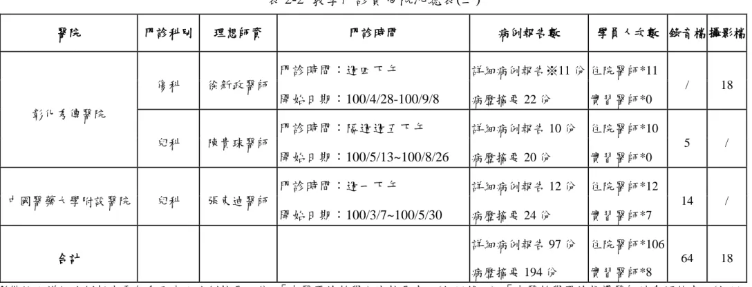表 2-2  教學門診實施概況總表(二)  醫院  門診科別  理想師資  門診時間  病例報告數  學員人次數   錄音檔 攝影檔  彰化秀傳醫院  傷科  徐新政醫師  門診時間：週四下午  詳細病例報告※11 份 住院醫師*11  /  18 開始日期：100/4/28-100/9/8 病歷摘要 22 份 實習醫師*0  兒科  陳貴珠醫師  門診時間：隔週週五下午  詳細病例報告 10 份  住院醫師*10  5  /  開始日期：100/5/13~100/8/26  病歷摘要 20 份  實習醫師