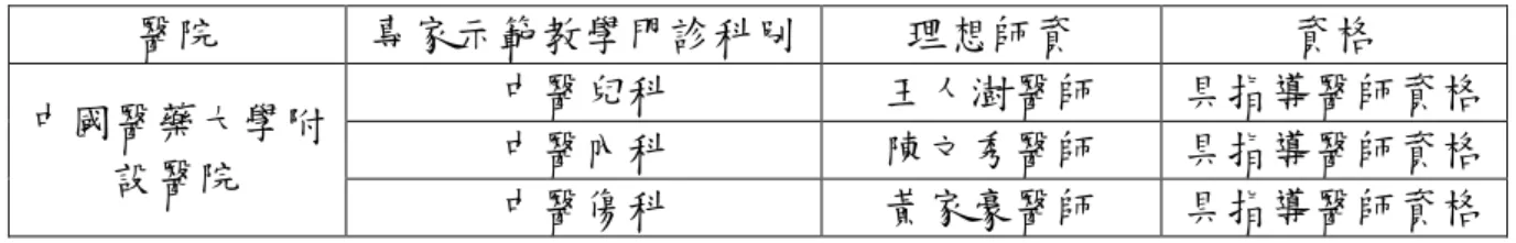 表 3-1  專家示範教學門診指導醫師資格表  醫院  專家示範教學門診科別  理想師資  資格  中國醫藥大學附 設醫院  中醫兒科  王人澍醫師  具指導醫師資格 中醫內科 陳文秀醫師 具指導醫師資格  中醫傷科  黃家豪醫師  具指導醫師資格  表 3-2  教學門診指導醫師資格表  醫院  教學門診科別  理想師資  資格  大同中醫醫院  中醫內科  賴東淵醫師  具指導醫師資格  彰化基督教醫院  中醫婦科  吳慈榮醫師  17 年  中醫傷科  徐新政醫師  13 年，具指導醫 師資格  彰化