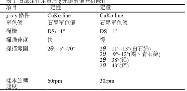 表 1  石綿定性定量於 χ 光繞射儀分析條件