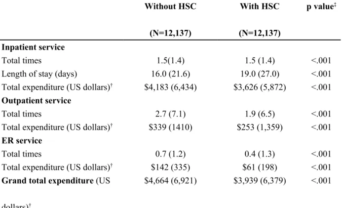 Table 1. Average medical expenditure per person between patients with and without hospice  shared-care (HSC) Without HSC (N=12,137) With HSC (N=12,137) p value ‡ Inpatient service Total times 1.5(1.4) 1.5 (1.4) &lt;.001