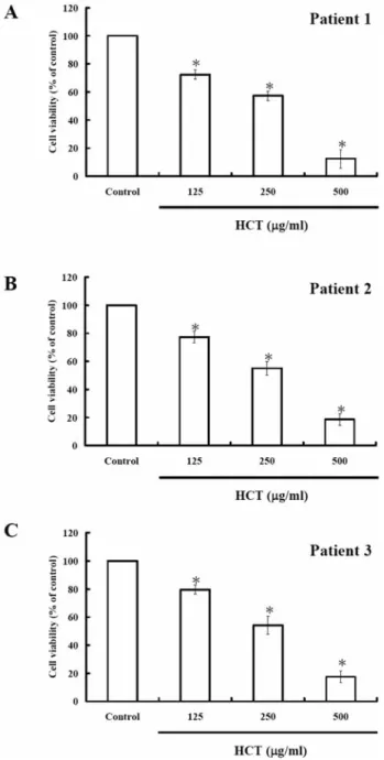 Figure 1. Effects of HCT on cell viability in human primary colorectal cancer cells. After treatment with different concentrations of HCT for 24 h, the cell viability of three human primary colorectal cancer cells significantly decreased