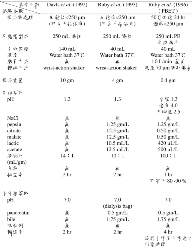 表 2-2：各種體外試驗生物有效性試驗參數比較表