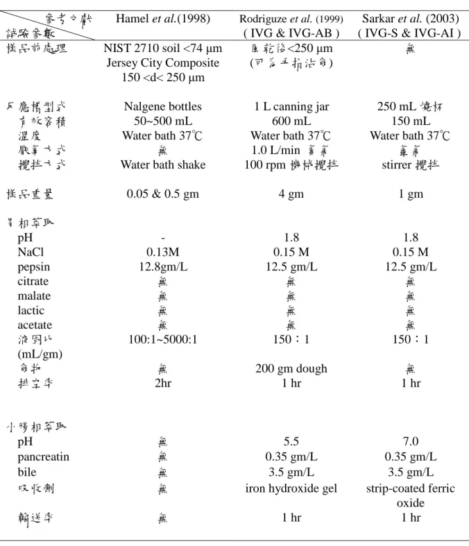 表 2-2：各種體外試驗生物有效性試驗參數比較表(續)