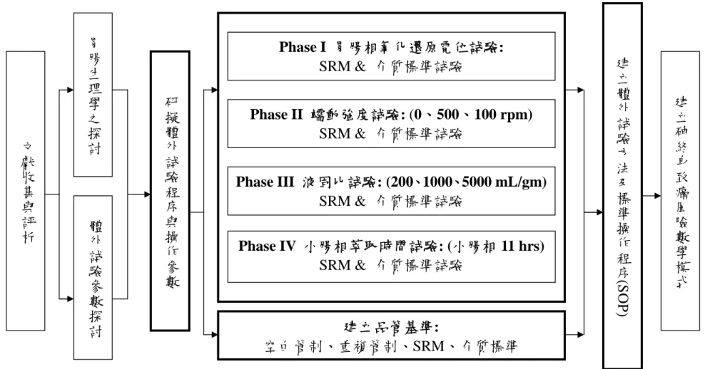 圖 1-1：本研究生物有效性研究架構圖研擬體外試驗程序與操作參數文獻收集與評析體外試驗參數探討胃腸生理學之探討 建立砷終身致癌風險數學模式建立體外試驗方法及標準操作程序(SOP)建立品管基準:空白管制、重複管制、SRM、介質標準Phase I 胃腸相氧化還原電位試驗:SRM &amp; 介質標準試驗Phase II 蠕動強度試驗: (0、500、100 rpm)SRM &amp; 介質標準試驗Phase III 液固比試驗: (200、1000、5000 mL/gm)SRM &amp; 介質標準試驗Phas
