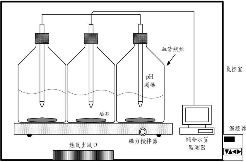 圖 3-1：本研究反應槽及氣體溫度控制室示意圖