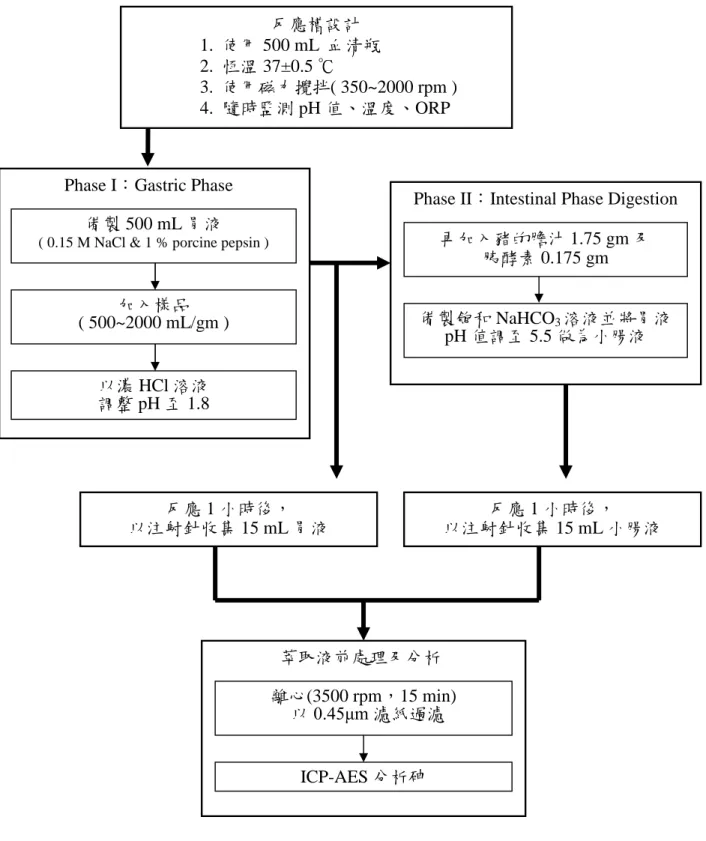 圖 3-2：本研究二階段生物有效性體外試驗之試驗程序反應 1 小時後，以注射針收集 15 mL 胃液反應槽設計1. 使用 500 mL 血清瓶2. 恆溫 37±0.5 ℃3