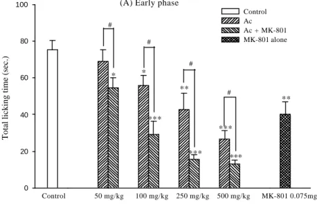 Fig. 4. The effects of crude extract of Ampelopsis cantoniensis or combination  with MK-801 in formalin test