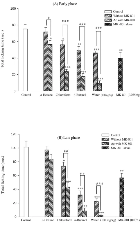 Fig. 5. The effects of various extract layers of  Ampelopsis cantoniensis  or  combination with MK-801 in formalin test