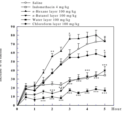 Fig. 7. The effects of various extract layers of Ampelopsis cantoniensis on the  carrageenin-induced hind-paw edema