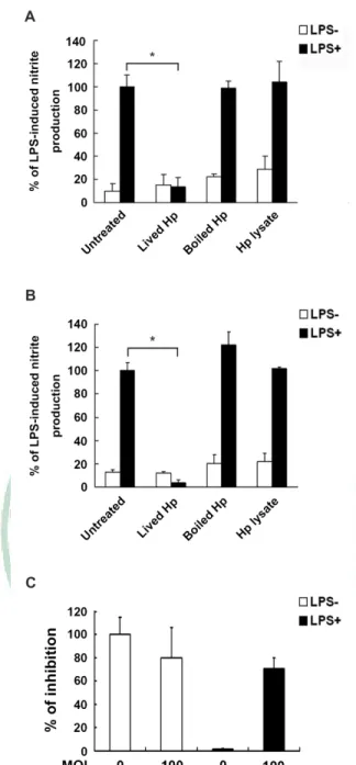 Figure 2. Live H. pylori is essential for inhibition of LPS-induced nitric oxide production  by  macrophage