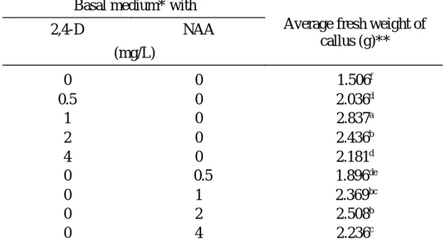 圖 20. Auxins 類植物生長調節劑對延胡索癒合組織 生長之影響(左：1 mg/L 2,4-D ；右： 2 mg/L NAA) Figure 20. Effect of auxins on callus growth of C