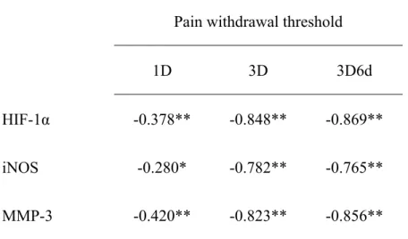 Table 1.   Association of pain withdrawal threshold with the 672 