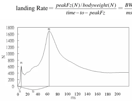 Fig 1: the ground reaction pattern during landing