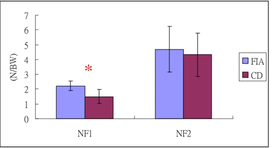 Fig 3: NF1 and NF2 values for the functional instability group (FIA) and control group (CD) [*: