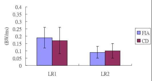Fig 4: LR1 and LR2 values for the functional instability group (FIA) and control group (CD)