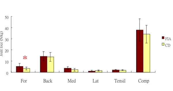 Fig 7: Joint force in hip joint for the functional instability group (FIA) and control group (CD) [*: